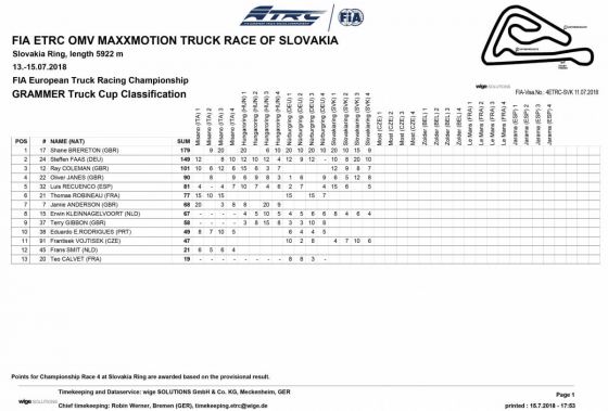 European Truck Racing Championship 2018 Tabelle 04